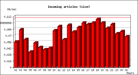 Incoming articles (size)