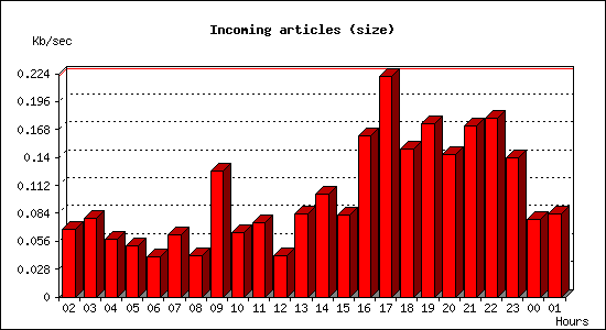 Incoming articles (size)