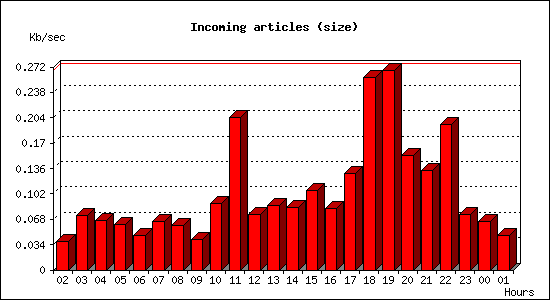 Incoming articles (size)
