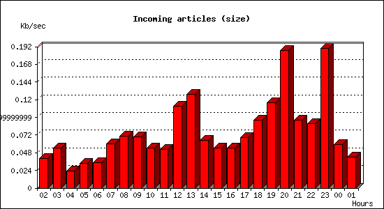 Incoming articles (size)