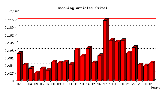 Incoming articles (size)
