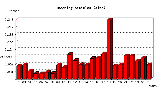 Incoming articles (size)