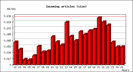 Incoming articles (size)