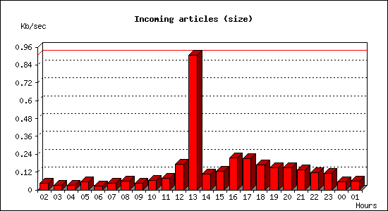 Incoming articles (size)