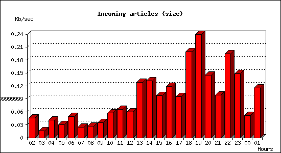 Incoming articles (size)