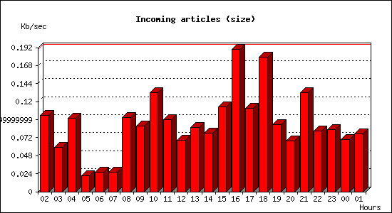 Incoming articles (size)