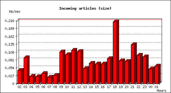 Incoming articles (size)