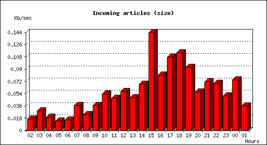 Incoming articles (size)
