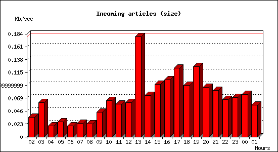 Incoming articles (size)