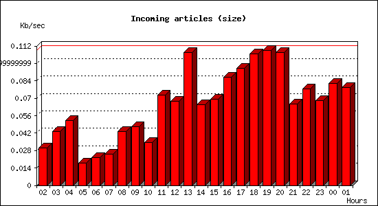 Incoming articles (size)