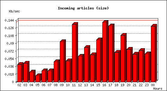 Incoming articles (size)