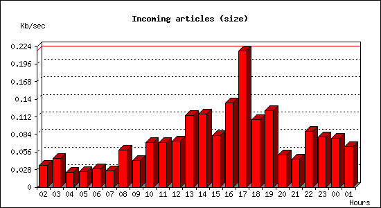 Incoming articles (size)