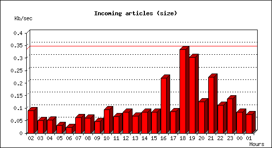 Incoming articles (size)