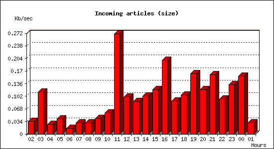 Incoming articles (size)