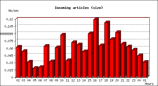 Incoming articles (size)