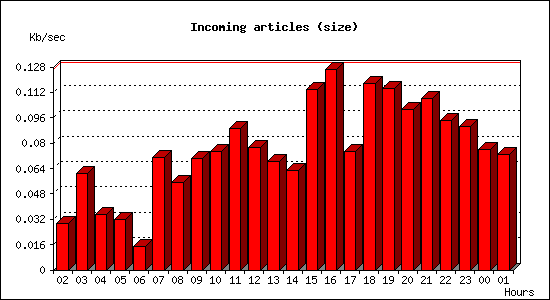 Incoming articles (size)