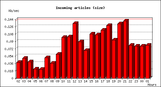 Incoming articles (size)