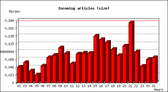 Incoming articles (size)