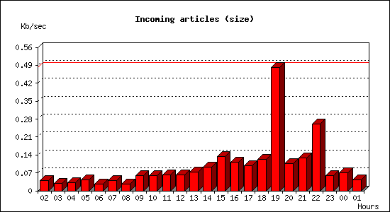 Incoming articles (size)