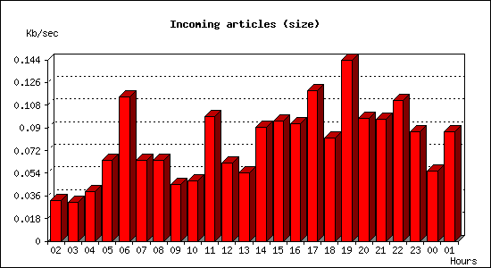 Incoming articles (size)