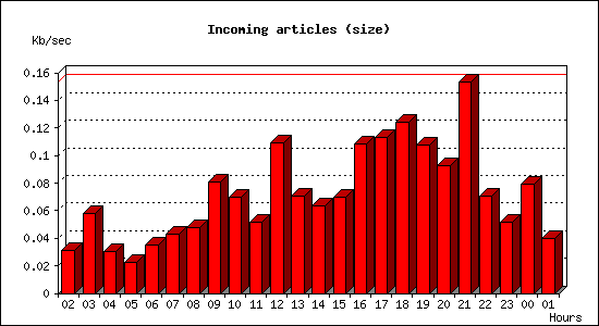Incoming articles (size)