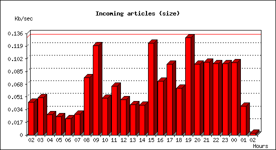 Incoming articles (size)