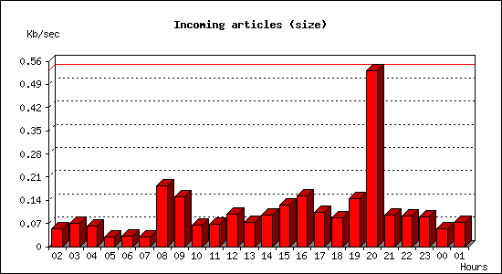 Incoming articles (size)