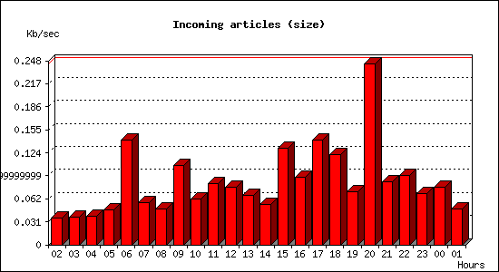 Incoming articles (size)