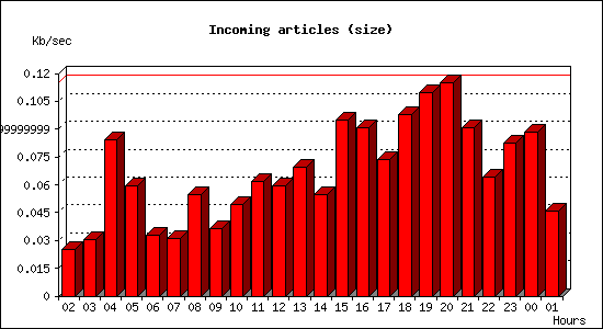 Incoming articles (size)