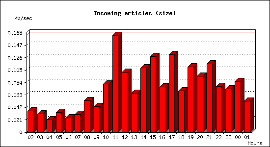Incoming articles (size)
