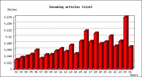 Incoming articles (size)