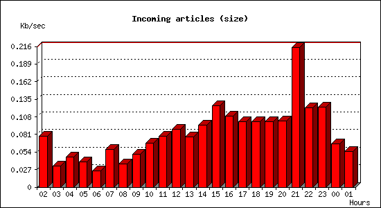 Incoming articles (size)