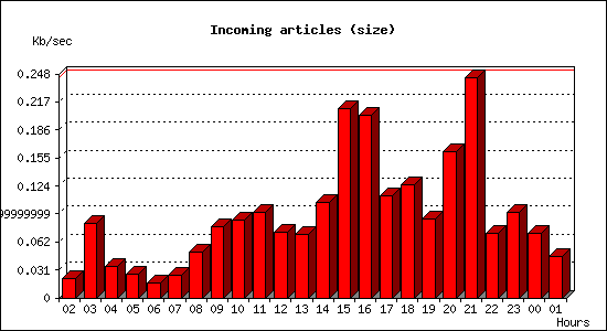 Incoming articles (size)