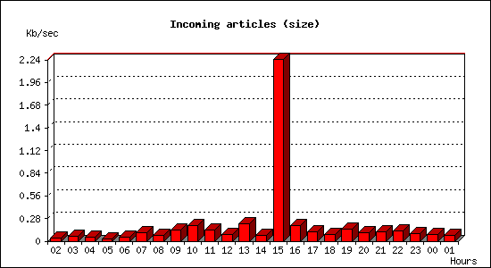 Incoming articles (size)