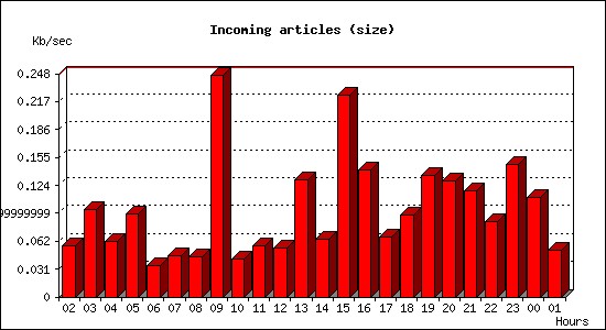 Incoming articles (size)