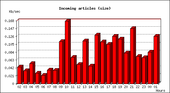 Incoming articles (size)