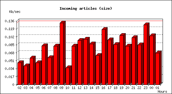 Incoming articles (size)
