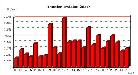 Incoming articles (size)