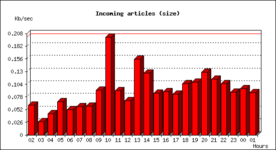 Incoming articles (size)