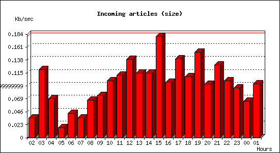 Incoming articles (size)