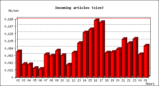 Incoming articles (size)