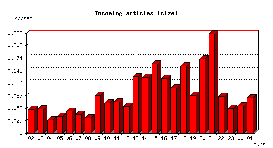 Incoming articles (size)