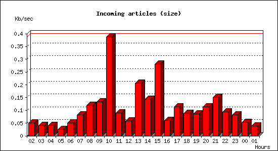 Incoming articles (size)
