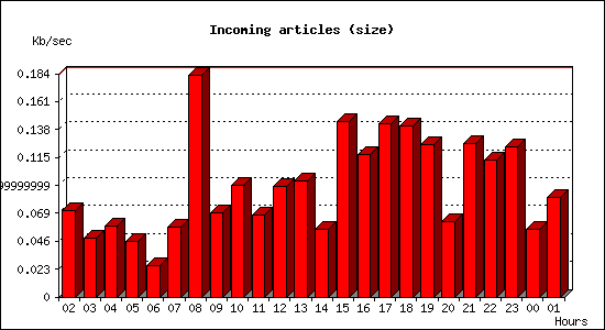 Incoming articles (size)