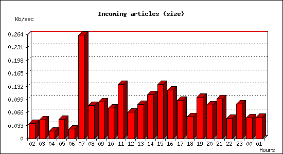 Incoming articles (size)