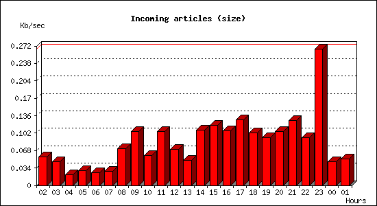 Incoming articles (size)