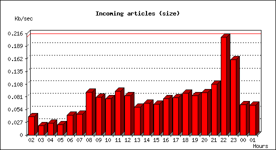 Incoming articles (size)