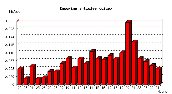 Incoming articles (size)