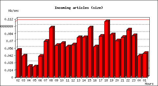 Incoming articles (size)