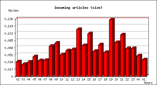 Incoming articles (size)